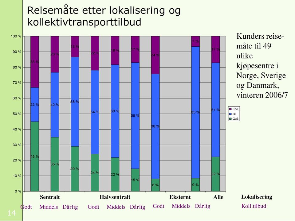 Bil G/S Kunders reisemåte til 49 ulike kjøpesentre i Norge, Sverige og Danmark, vinteren 2006/7 40 % 68 % 30 % 14 20