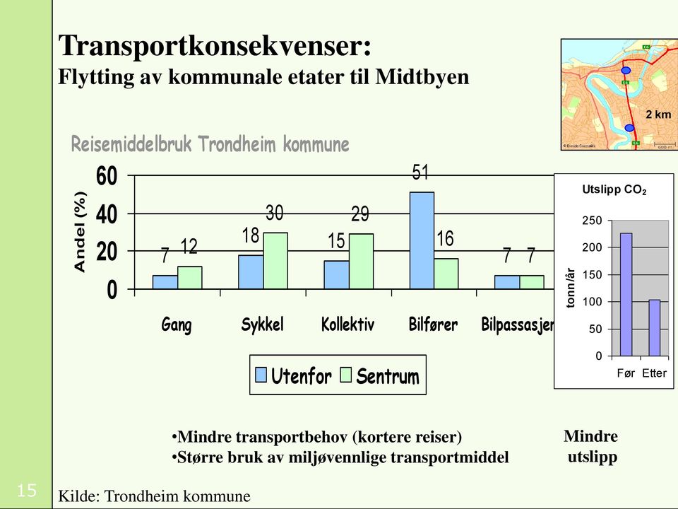 Bilfører Bilpassasjer MC/moped 250 150 100 50 2 km Utenfor Sentrum 0 Før Etter Mindre transportbehov