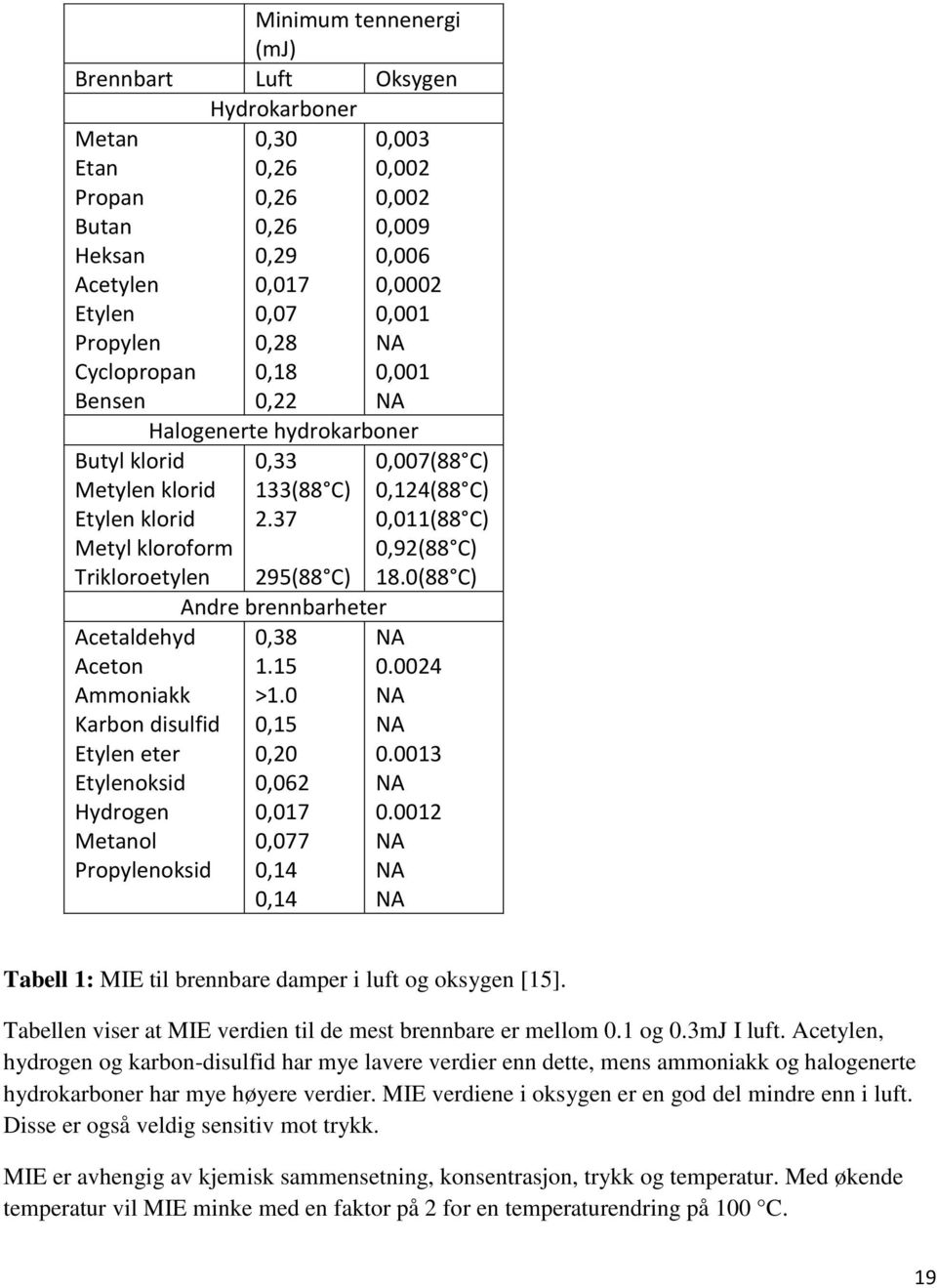 37 Acetaldehyd Aceton Ammoniakk Karbon disulfid Etylen eter Etylenoksid Hydrogen Metanol Propylenoksid 295(88 C) Andre brennbarheter 0,38 1.15 >1.