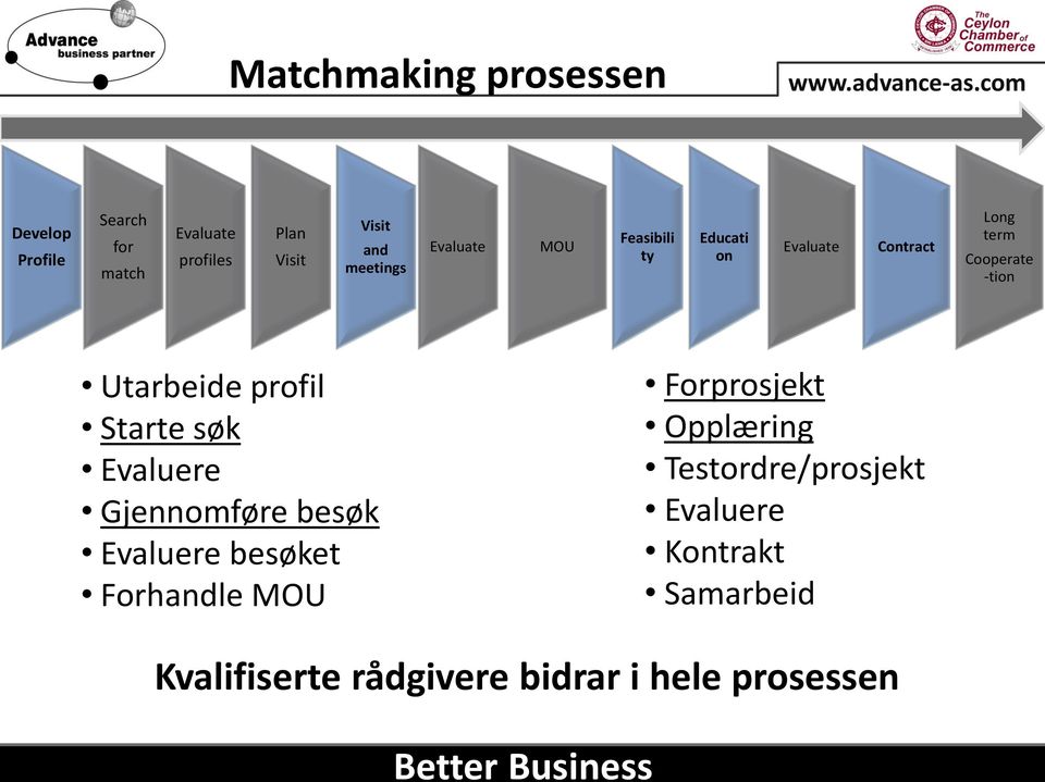 Utarbeide profil Starte søk Evaluere Gjennomføre besøk Evaluere besøket Forhandle MOU