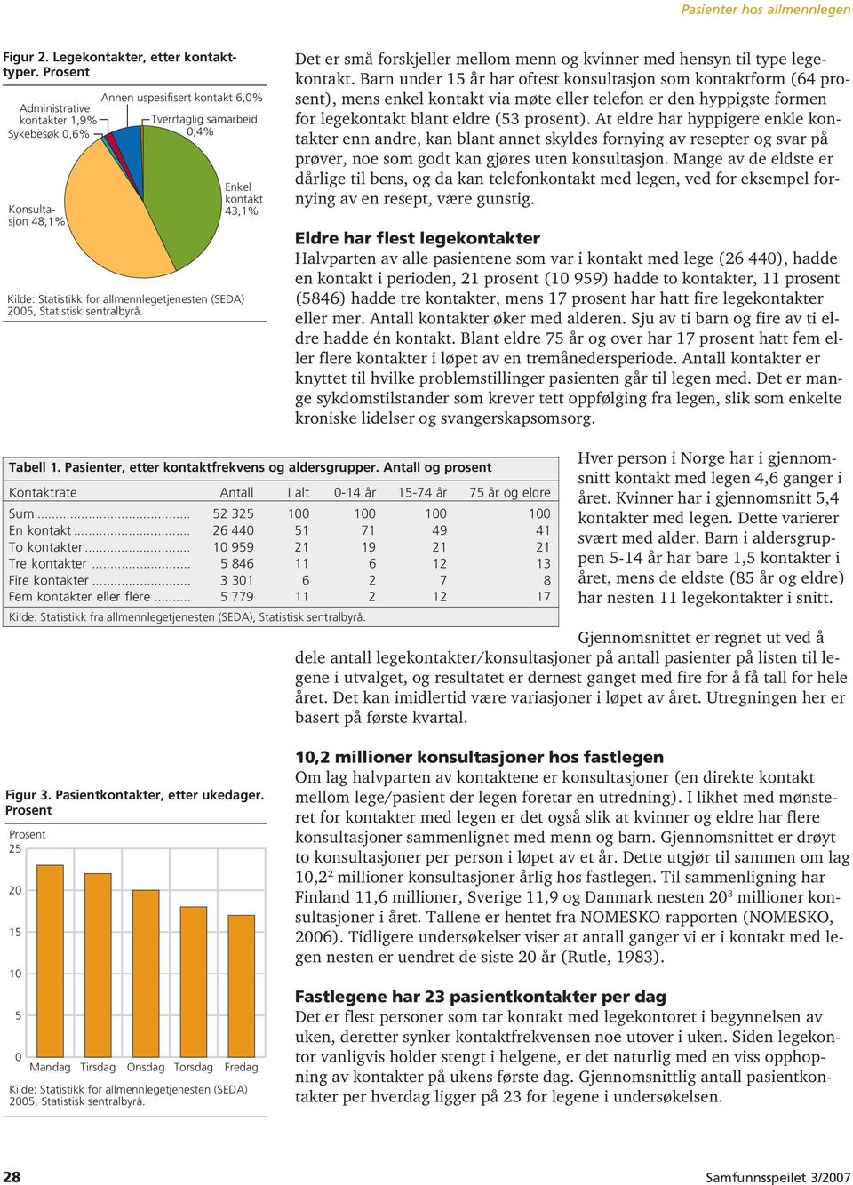 til type legekontakt. Barn under 15 år har oftest konsultasjon som kontaktform (64 prosent), mens enkel kontakt via møte eller telefon er den hyppigste formen for legekontakt blant eldre (53 prosent).