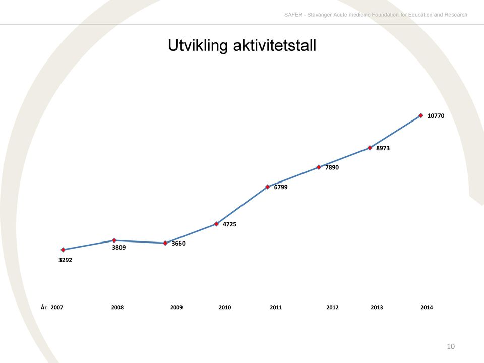 aktivitetstall 10770 8973 7890 6799 4725 3809