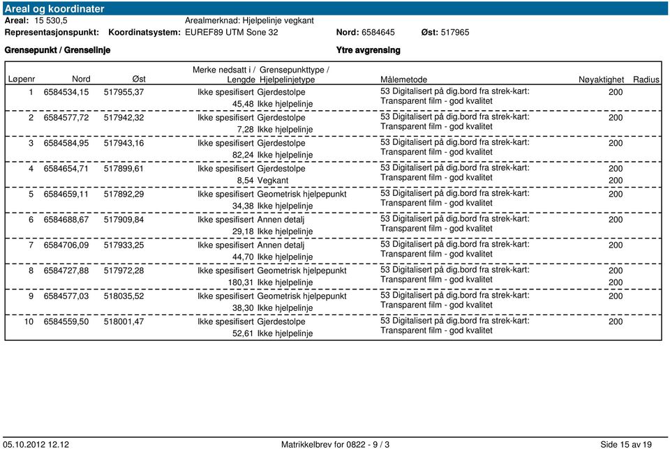 6584584,95 517943,16 Ikke spesifisert Gjerdestolpe 82,24 Ikke hjelpelinje 4 6584654,71 517899,61 Ikke spesifisert Gjerdestolpe 8,54 Vegkant 5 6584659,11 517892,29 Ikke spesifisert Geometrisk