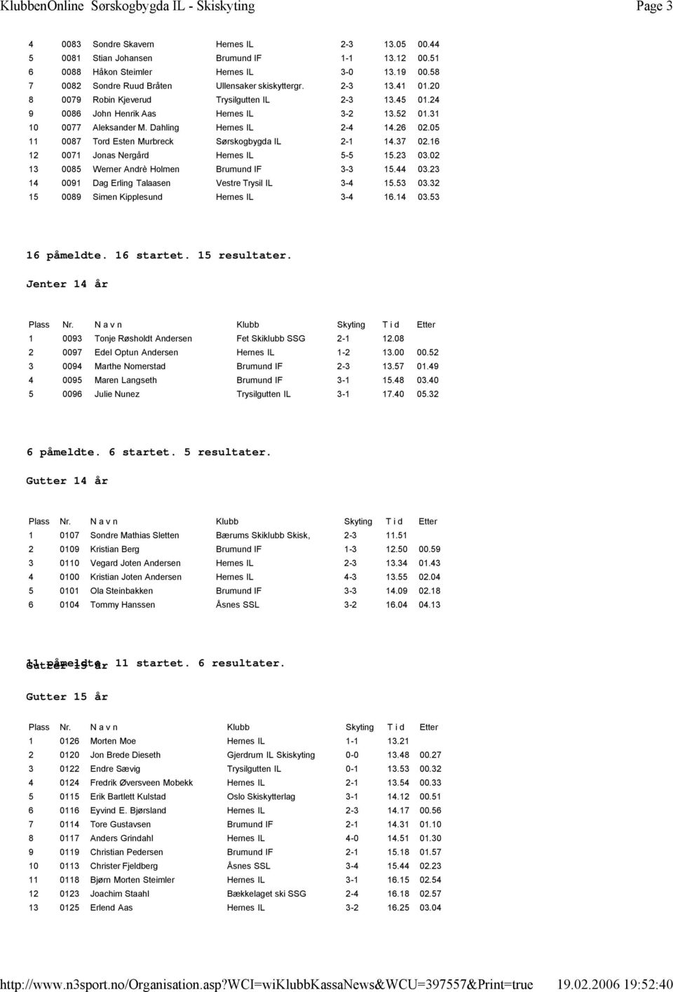 Dahling Hernes IL 2-4 14.26 02.05 11 0087 Tord Esten Murbreck Sørskogbygda IL 2-1 14.37 02.16 12 0071 Jonas Nergård Hernes IL 5-5 15.23 03.02 13 0085 Werner Andrè Holmen Brumund IF 3-3 15.44 03.