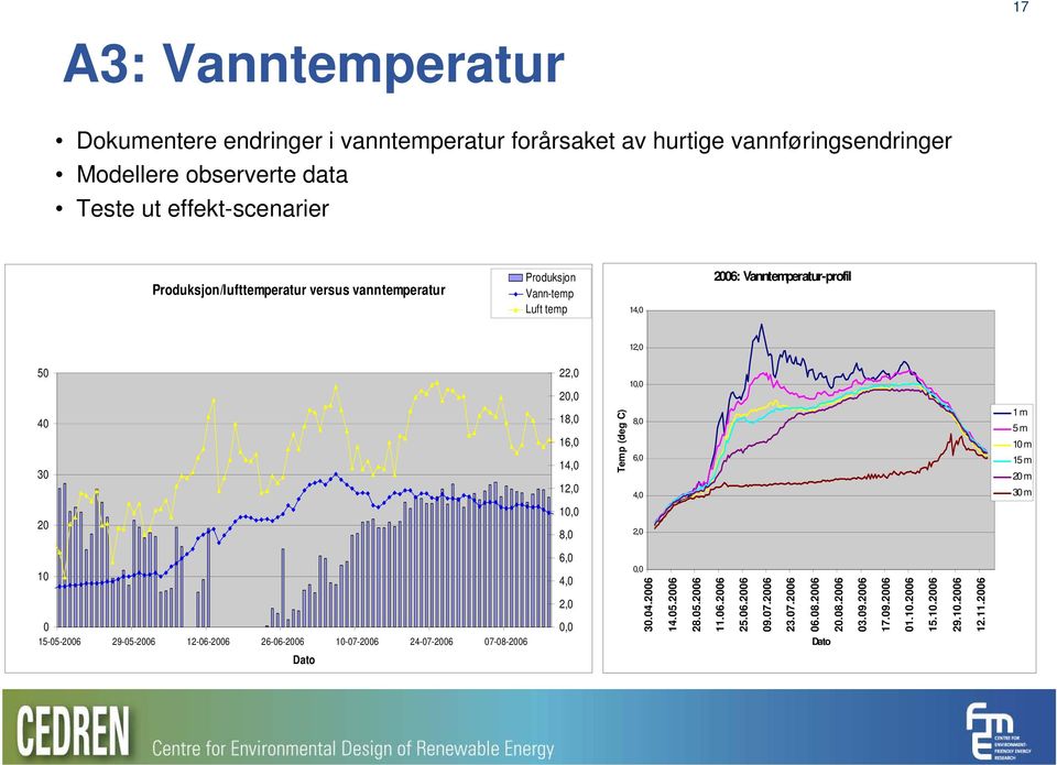 12,0 10,0 8,0 Temp (deg C) 10,0 8,0 6,0 4,0 2,0 1 m 5 m 10 m 15 m 20 m 30 m 10 0 15-05-2006 29-05-2006 12-06-2006 26-06-2006 10-07-2006 24-07-2006 07-08-2006 Dato 6,0