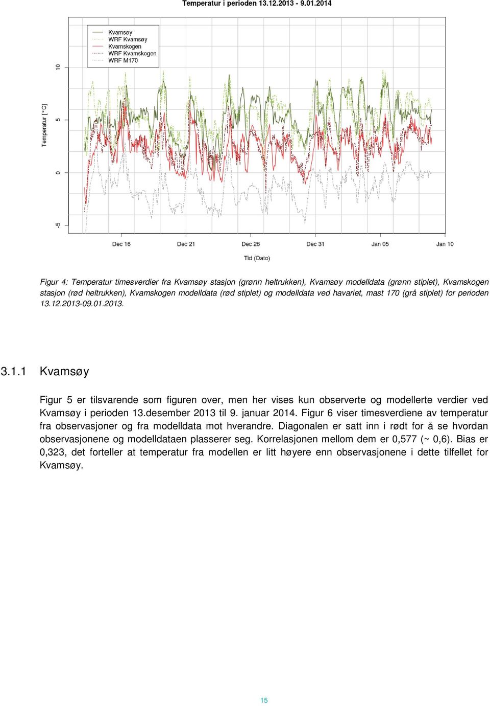 desember 2013 til 9. januar 2014. Figur 6 viser timesverdiene av temperatur fra observasjoner og fra modelldata mot hverandre.