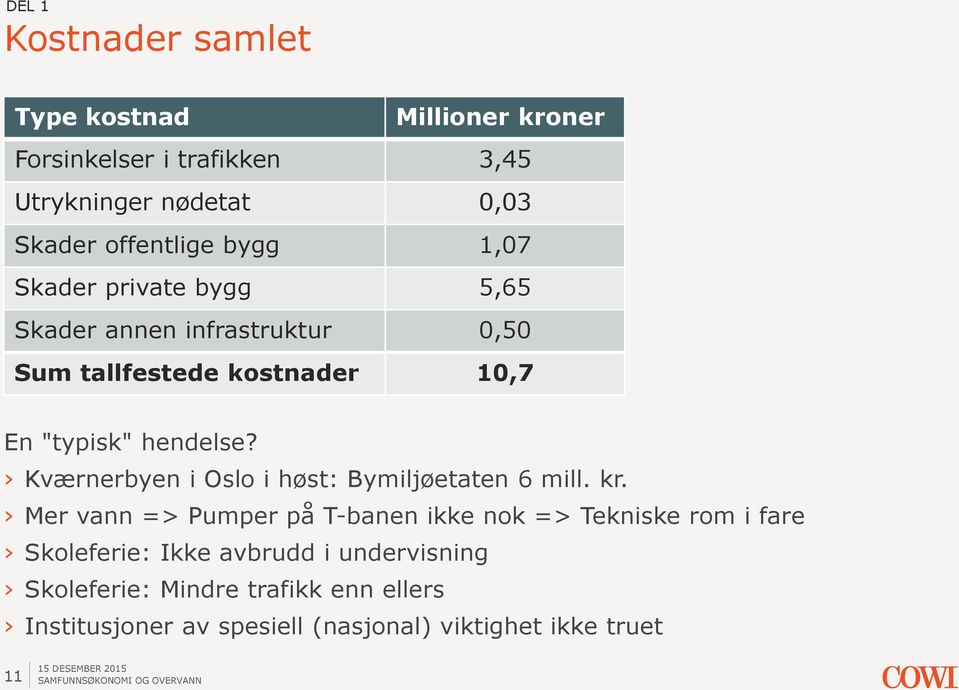 Kværnerbyen i Oslo i høst: Bymiljøetaten 6 mill. kr.