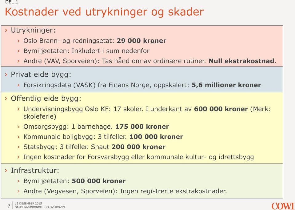 I underkant av 600 000 kroner (Merk: skoleferie) Omsorgsbygg: 1 barnehage. 175 000 kroner Kommunale boligbygg: 3 tilfeller. 100 000 kroner Statsbygg: 3 tilfeller.