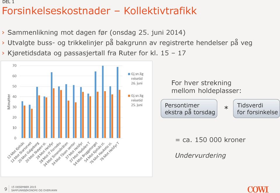 Kjøretidsdata og passasjertall fra Ruter for kl.