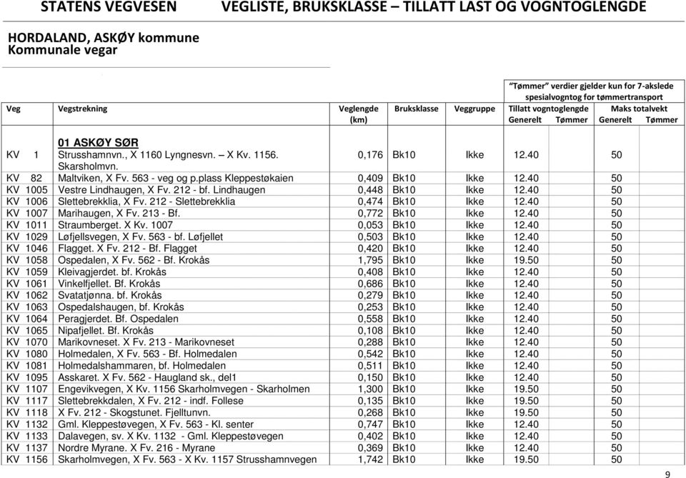 Lindhaugen 0,448 Bk10 Ikke 12.40 50 KV 1006 Slettebrekklia, X Fv. 212 - Slettebrekklia 0,474 Bk10 Ikke 12.40 50 KV 1007 Marihaugen, X Fv. 213 - Bf. 0,772 Bk10 Ikke 12.40 50 KV 1011 Straumberget. X Kv.