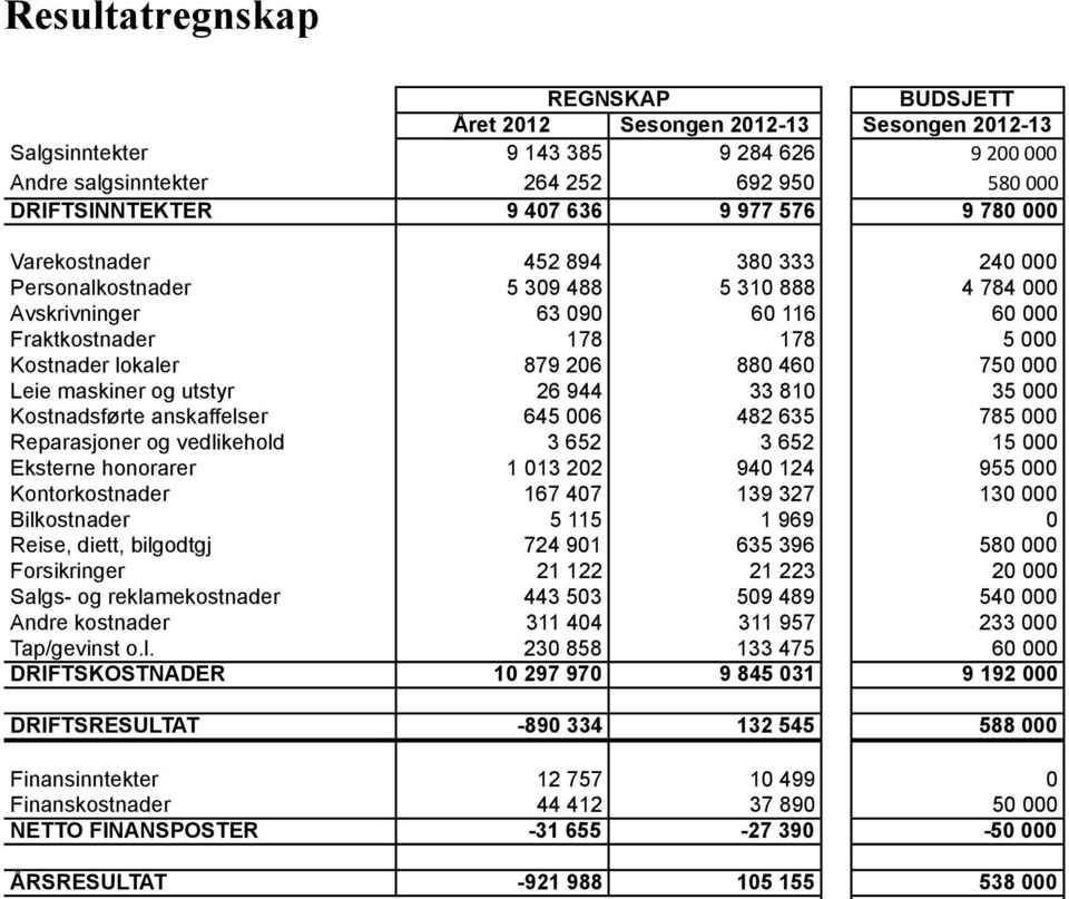 460 750 000 Leie maskiner og utstyr 26 944 33 810 35 000 Kostnadsførte anskaffelser 645 006 482 635 785 000 Reparasjoner og vedlikehold 3 652 3 652 15 000 Eksterne honorarer 1 013 202 940 124 955 000