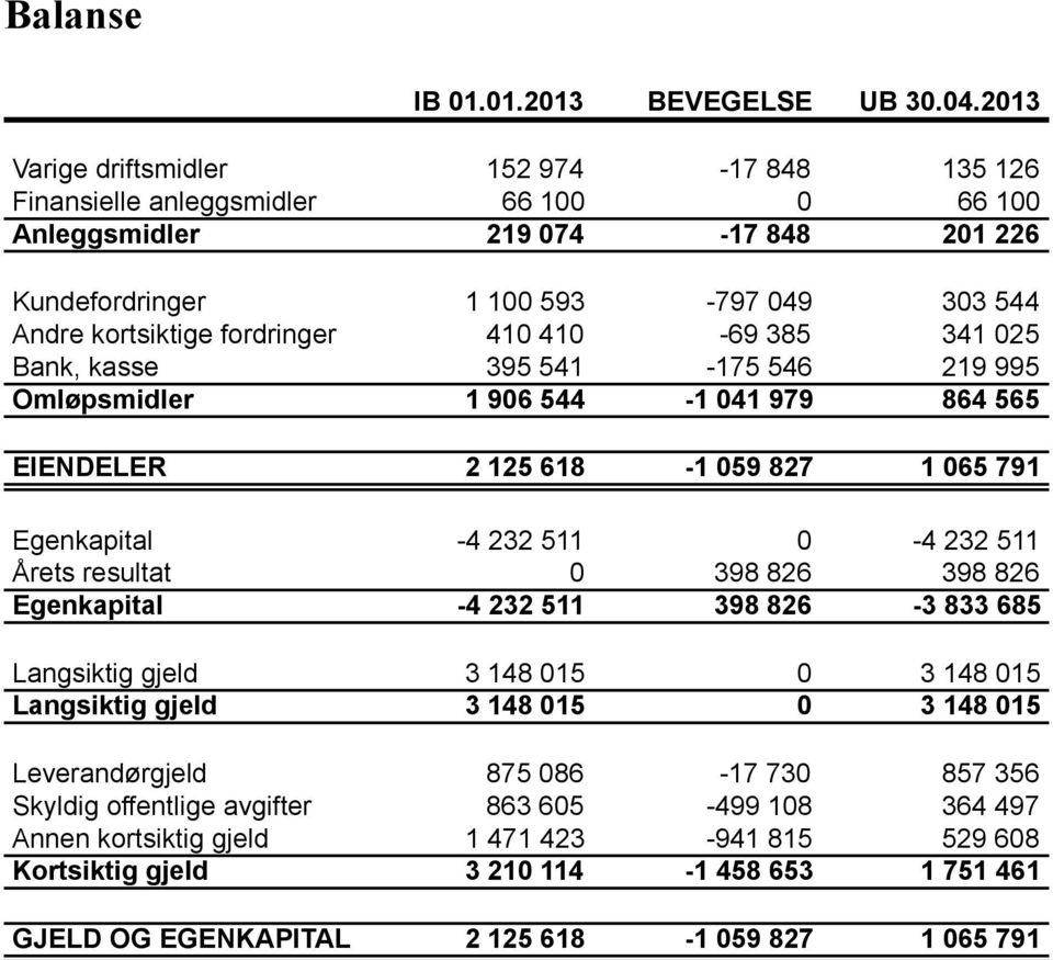 410 410-69 385 341 025 Bank, kasse 395 541-175 546 219 995 Omløpsmidler 1 906 544-1 041 979 864 565 EIENDELER 2 125 618-1 059 827 1 065 791 Egenkapital -4 232 511 0-4 232 511 Årets resultat 0 398 826