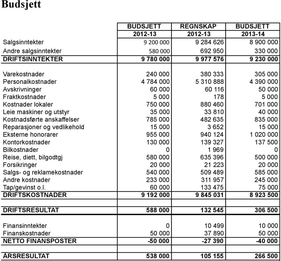 maskiner og utstyr 35 000 33 810 40 000 Kostnadsførte anskaffelser 785 000 482 635 835 000 Reparasjoner og vedlikehold 15 000 3 652 15 000 Eksterne honorarer 955 000 940 124 1 020 000 Kontorkostnader