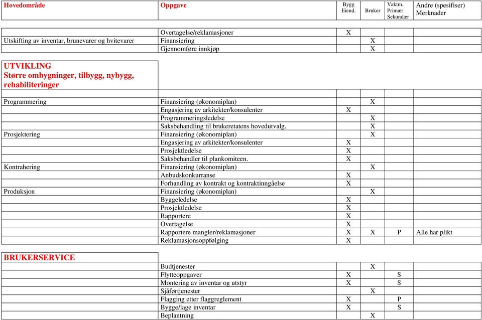 X Prosjektering Finansiering (økonomiplan) X Engasjering av arkitekter/konsulenter X Prosjektledelse X Saksbehandler til plankomiteen.