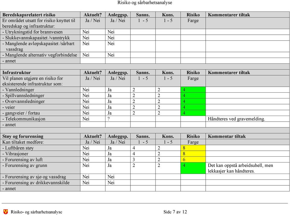 Nei Nei - Manglende avløpskapasitet /sårbart Nei Nei vassdrag - Manglende alternativ vegforbindelse Nei Nei - annet Infrastruktur Aktuelt? Anleggsp. Sanns. Kons.