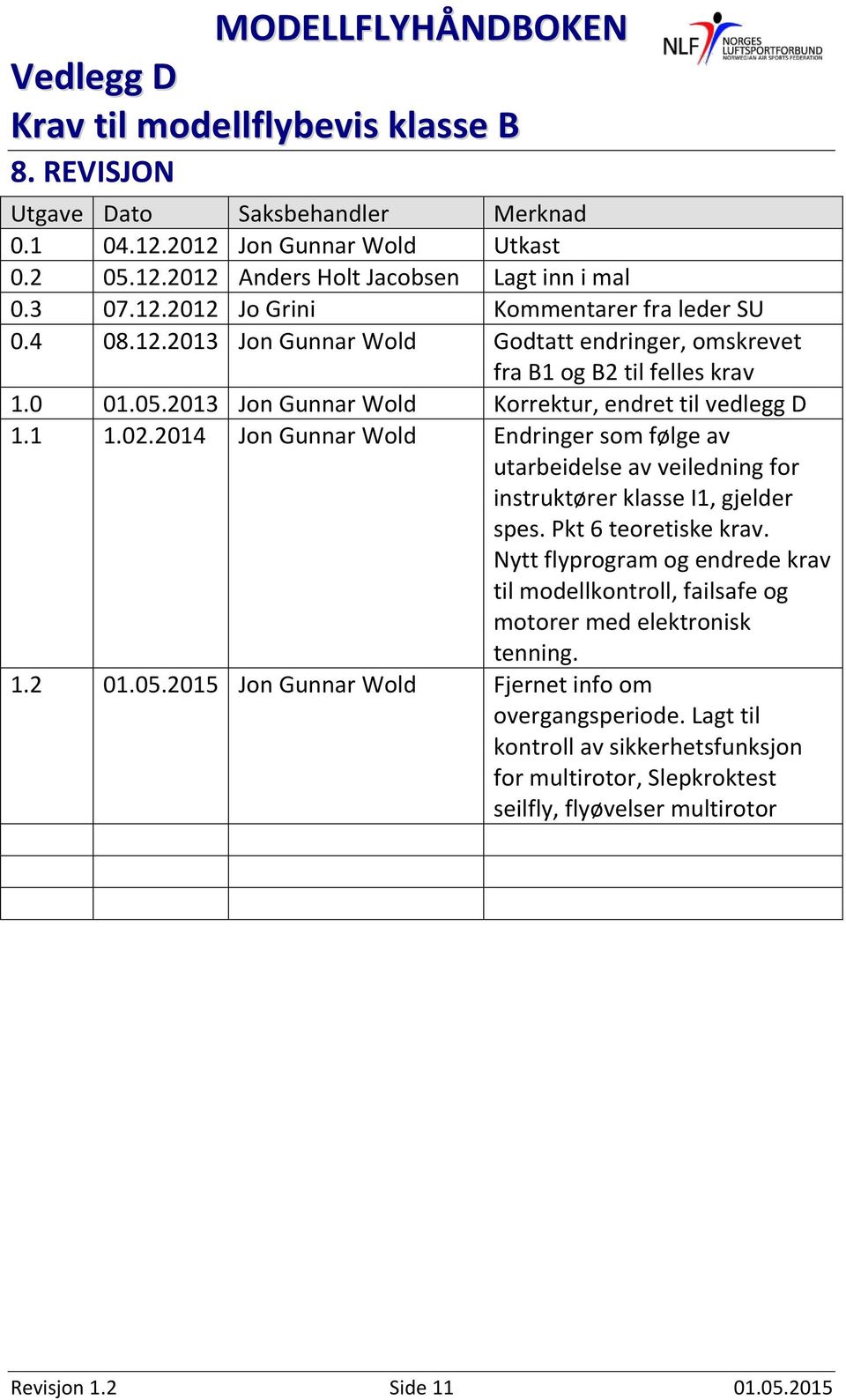 Pkt 6 teoretiske krav. Nytt flyprogram og endrede krav til modellkontroll, failsafe og motorer med elektronisk tenning. 1.2 01.05.2015 Jon Gunnar Wold Fjernet info om overgangsperiode.