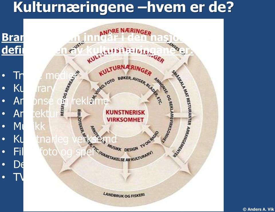 kulturnæringane er: Trykte medier Kulturarv Annonse og