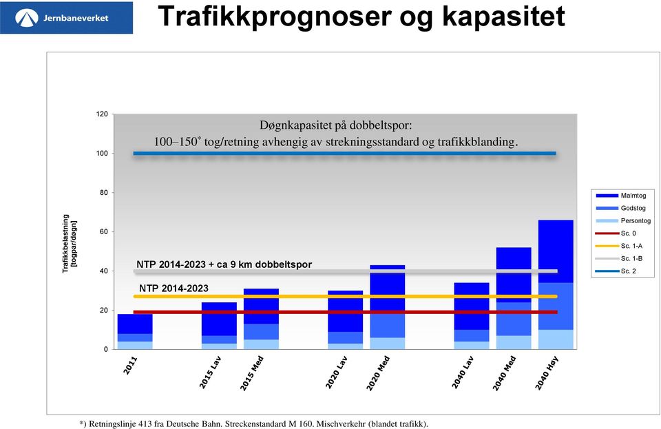 80 60 40 NTP 2014-2023 + ca 9 km dobbeltspor NTP 2014-2023 Malmtog Godstog Persontog Sc. 0 Sc.