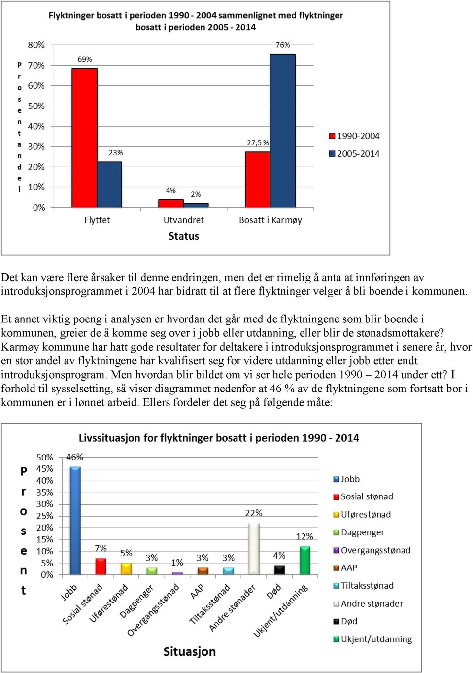 Karmøy kommune har hatt gode resultater for deltakere i introduksjonsprogrammet i senere år, hvor en stor andel av flyktningene har kvalifisert seg for videre utdanning eller jobb etter endt