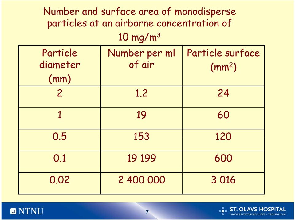 ml Particle surface diameter of air (mm 2 ) (mm) 2 1.