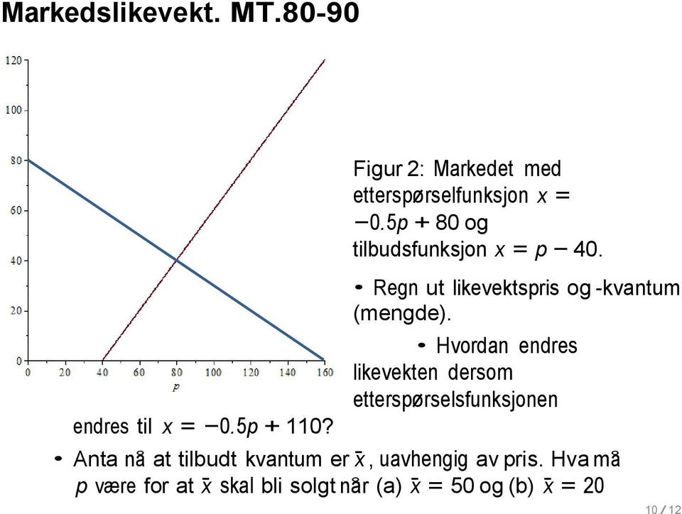 Regn ut likevektspris og -kvantum (mengde).