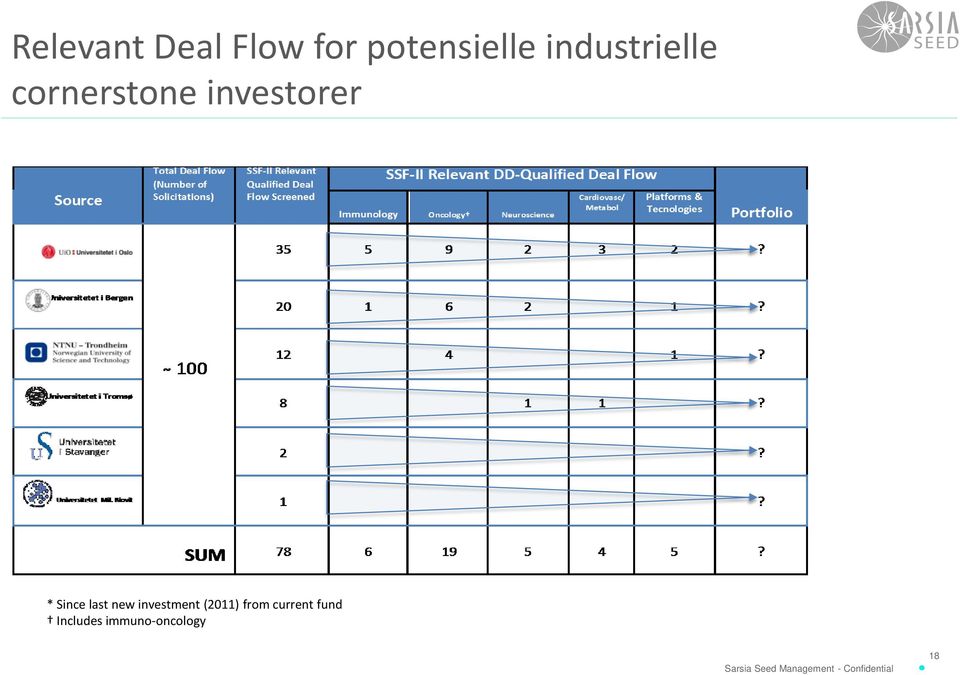 Since last new investment (2011) from