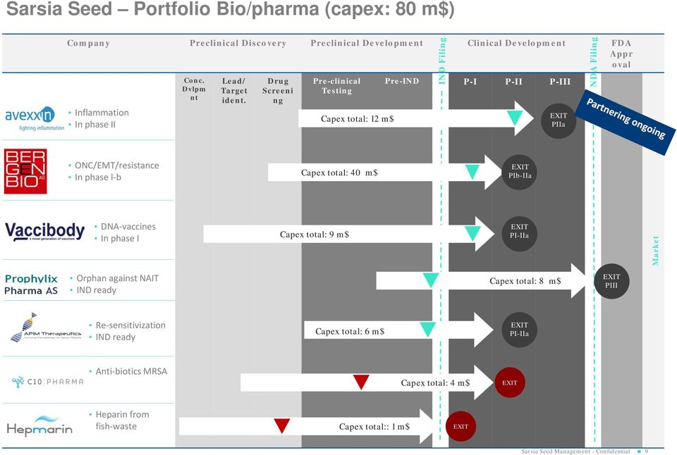 Drug Screeni ng Pre-clinical Testing Capex total: 12 m$ IND Filing Pre-IND P-I P-II P-III EXIT PIIa NDA Filing ONC/EMT/resistance In phase I-b Capex total: 40