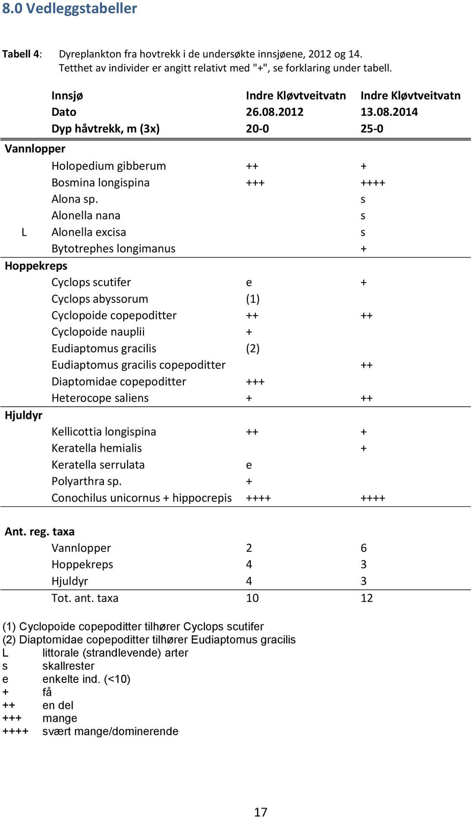 s Alonella nana s L Alonella excisa s Bytotrephes longimanus + Hoppekreps Cyclops scutifer e + Cyclops abyssorum (1) Cyclopoide copepoditter ++ ++ Cyclopoide nauplii + Eudiaptomus gracilis (2)