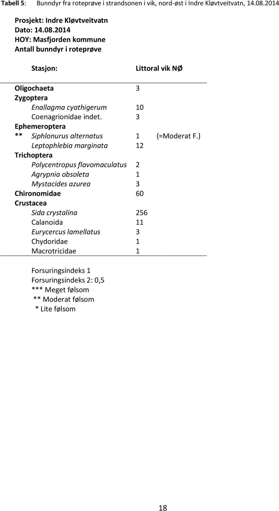 2014 HOY: Masfjorden kommune Antall bunndyr i roteprøve Stasjon: Littoral vik NØ Oligochaeta 3 Zygoptera Enallagma cyathigerum 10 Coenagrionidae indet.