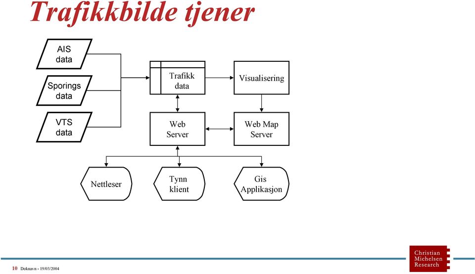 Web Server Web Map Server Nettleser Tynn