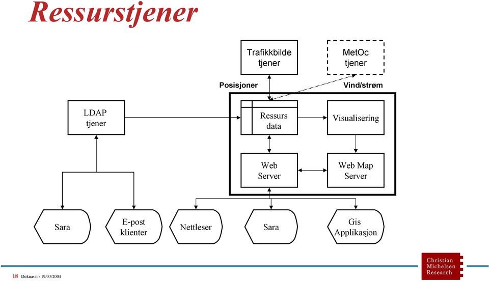 Visualisering Web Server Web Map Server Sara E-post