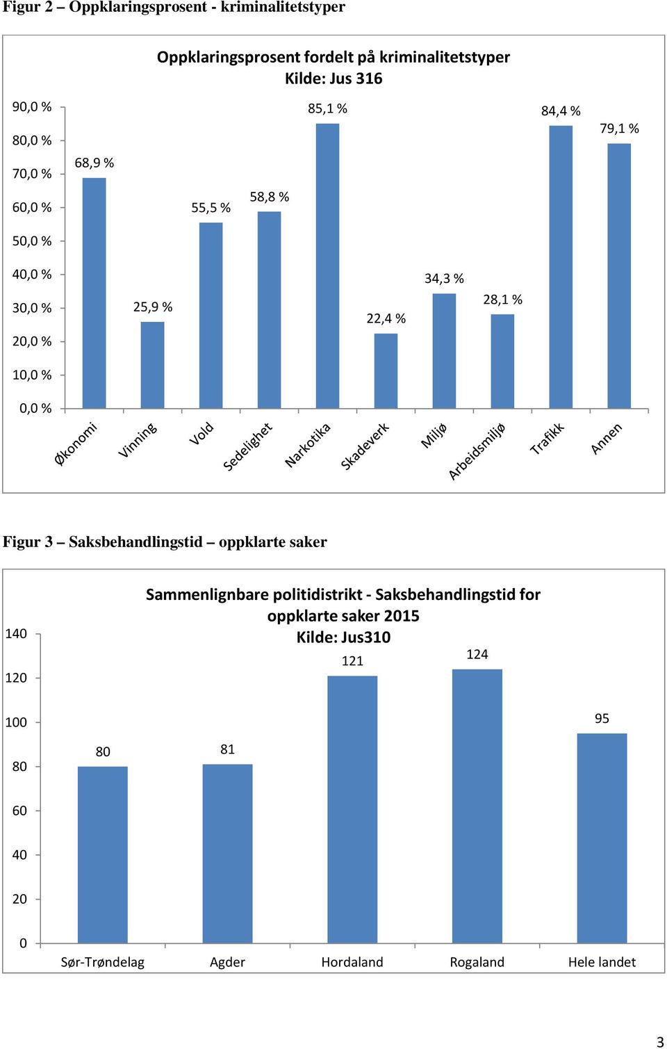 28,1 % 1, %, % Figur 3 Saksbehandlingstid oppklarte saker 14 12 Sammenlignbare politidistrikt