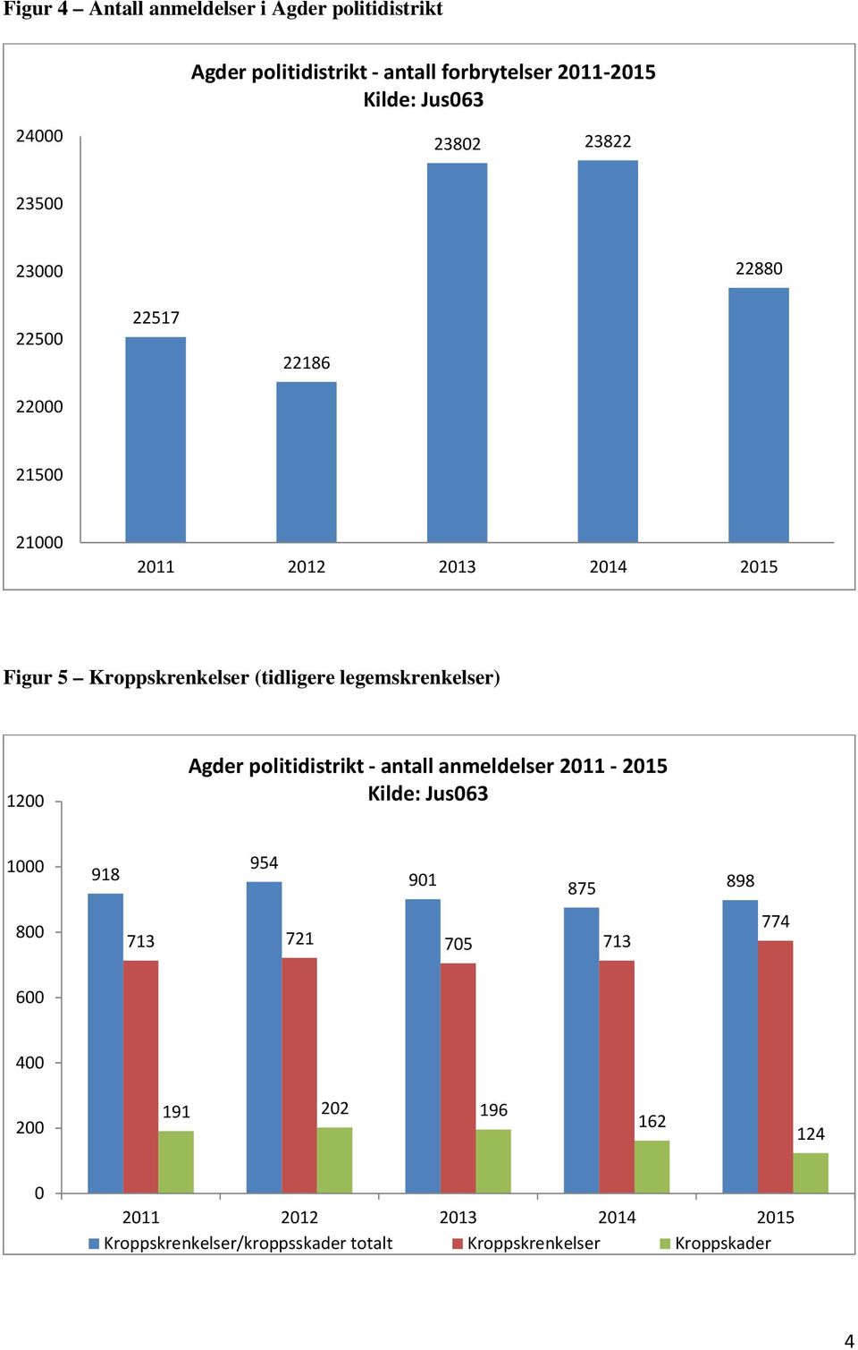 legemskrenkelser) 12 Agder politidistrikt - antall anmeldelser 211-215 Kilde: Jus63 1 8 954 918 91 875