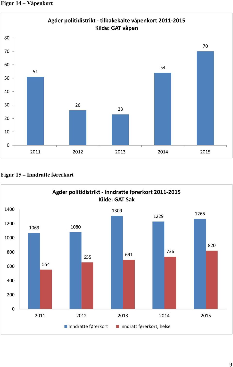 Agder politidistrikt - inndratte førerkort 211-215 Kilde: GAT Sak 169 18 139