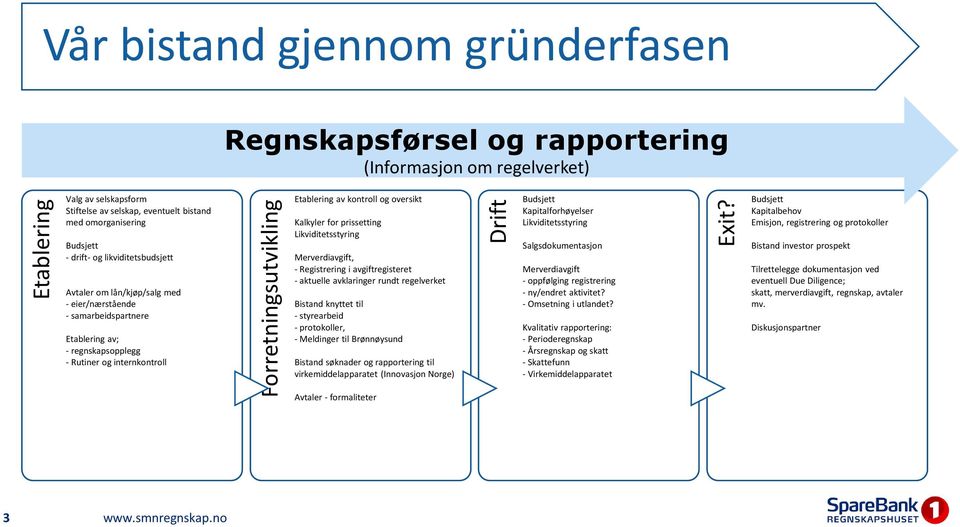 likviditetsbudsjett Avtaler om lån/kjøp/salg med - eier/nærstående - samarbeidspartnere Etablering av; - regnskapsopplegg - Rutiner og internkontroll Etablering av kontroll og oversikt Kalkyler for