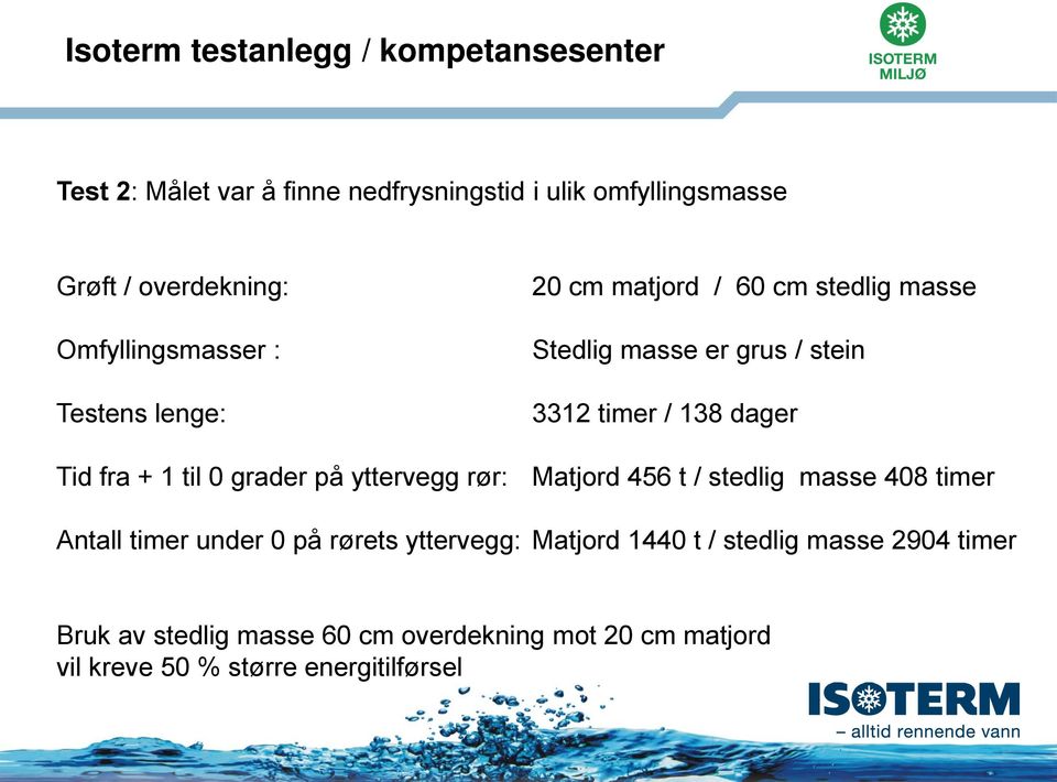 er grus / stein 3312 timer / 138 dager Matjord 456 t / stedlig masse 408 timer Antall timer under 0 på rørets yttervegg: