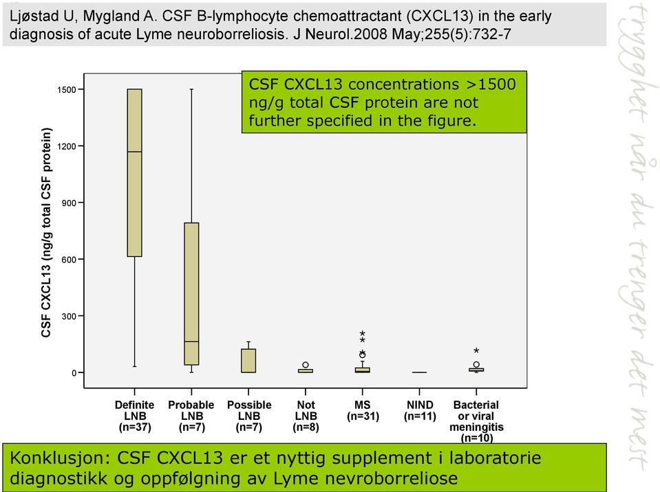 2008 May;255(5):732-7 1500 CSF CXCL13 concentrations >1500 ng/g total CSF protein are not further specified in the figure.