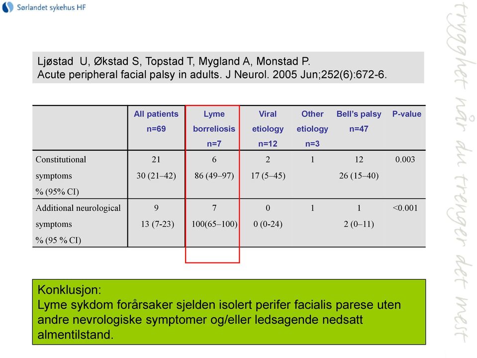 003 symptoms 30 (21 42) 86 (49 97) 17 (5 45) 26 (15 40) % (95% CI) Additional neurological 9 7 0 1 1 <0.