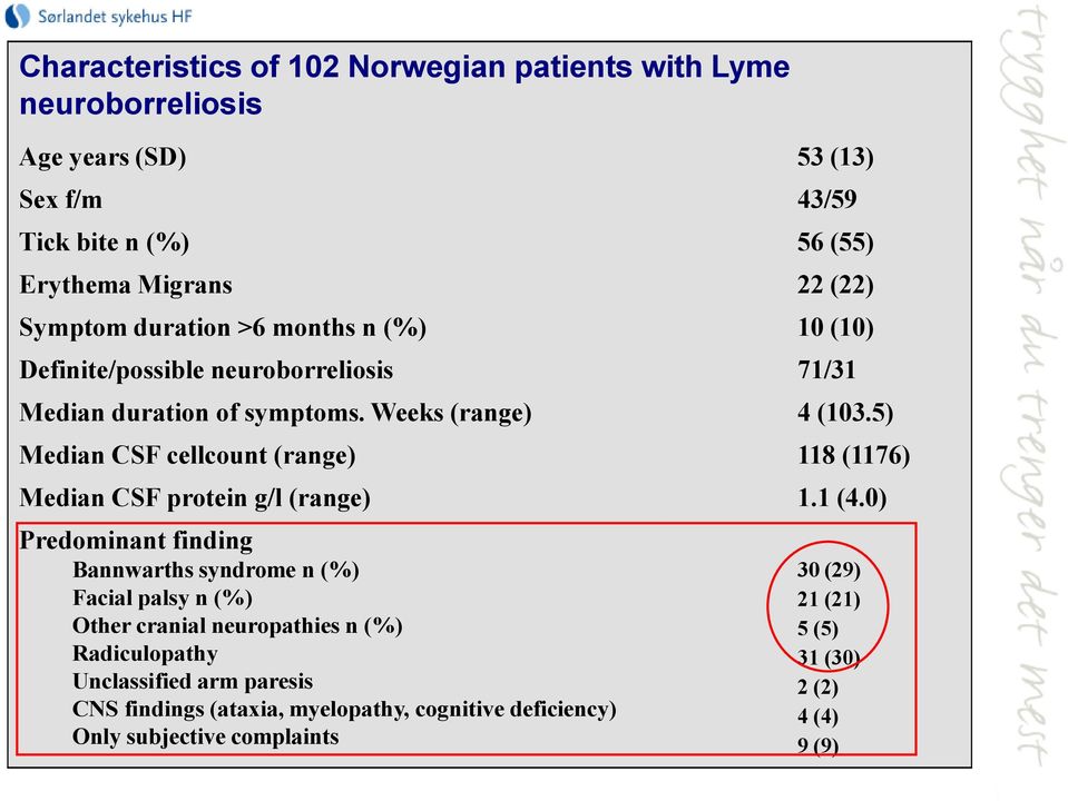 5) Median CSF cellcount (range) 118 (1176) Median CSF protein g/l (range) 1.1 (4.