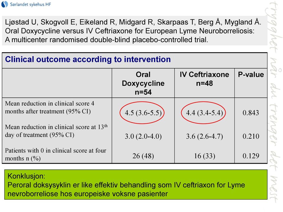 Clinical outcome according to intervention Oral Doxycycline n=54 IV Ceftriaxone n=48 P-value Mean reduction in clinical score 4 months after treatment (95% CI) 4.5 (3.6-5.5) 4.4 (3.