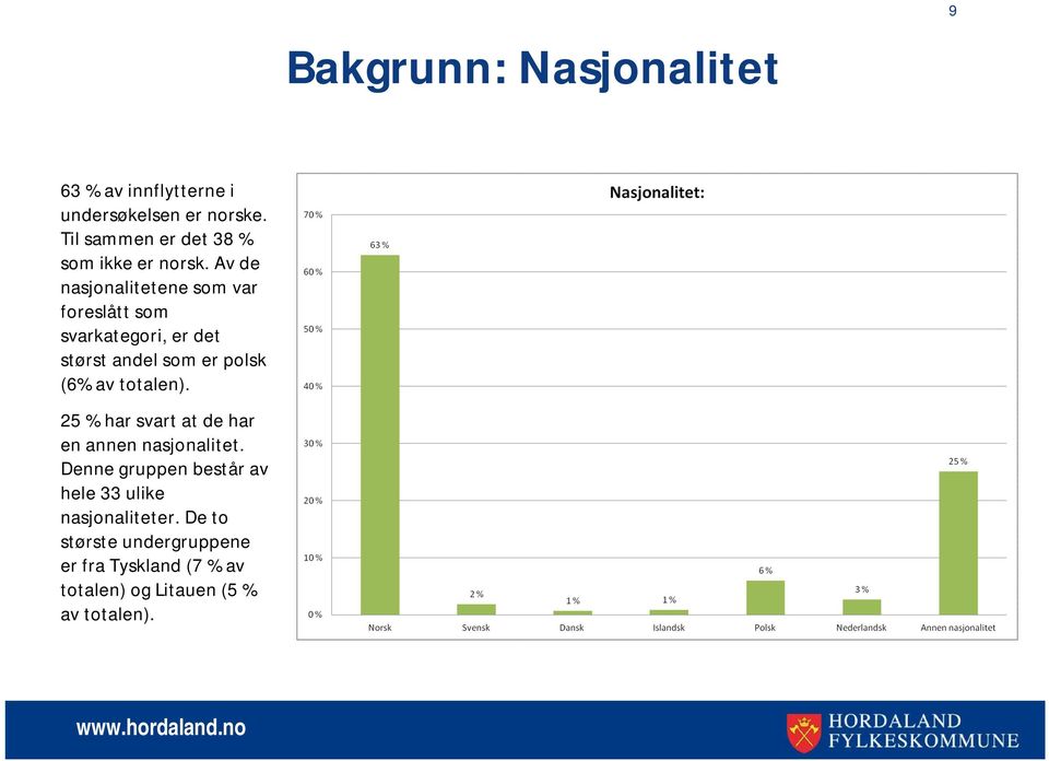 Av de nasjonalitetene som var foreslått som svarkategori, er det størst andel som er polsk (6% av