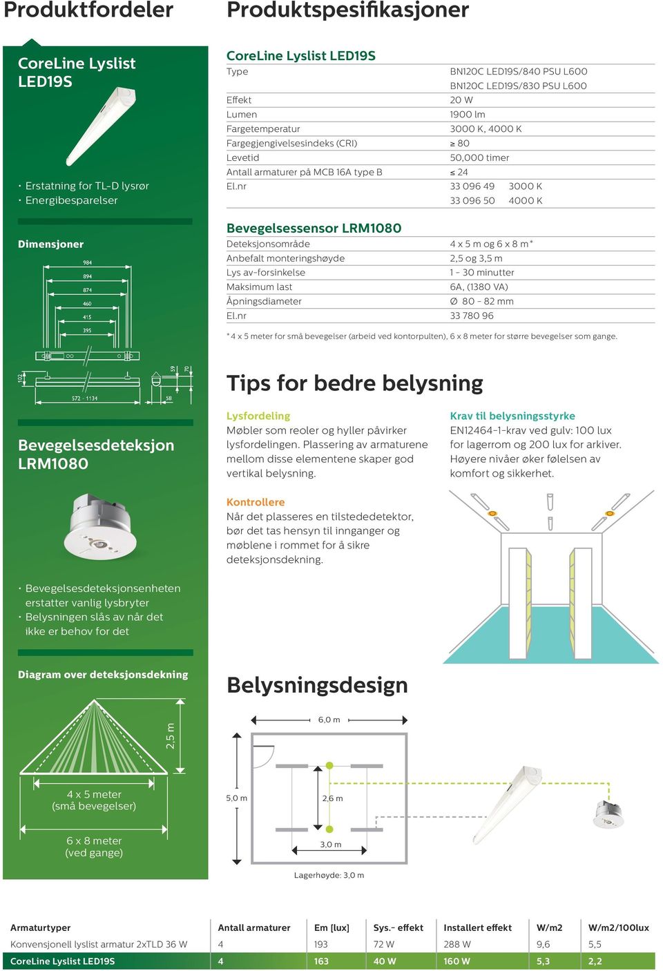 nr 33 096 49 3000 K 33 096 50 4000 K Bevegelsessensor Deteksjonsområde 4 x 5 m og 6 x 8 m * Anbefalt monteringshøyde 2,5 og 3,5 m Lys av-forsinkelse 1-30 minutter Maksimum last 6A, (1380 VA)