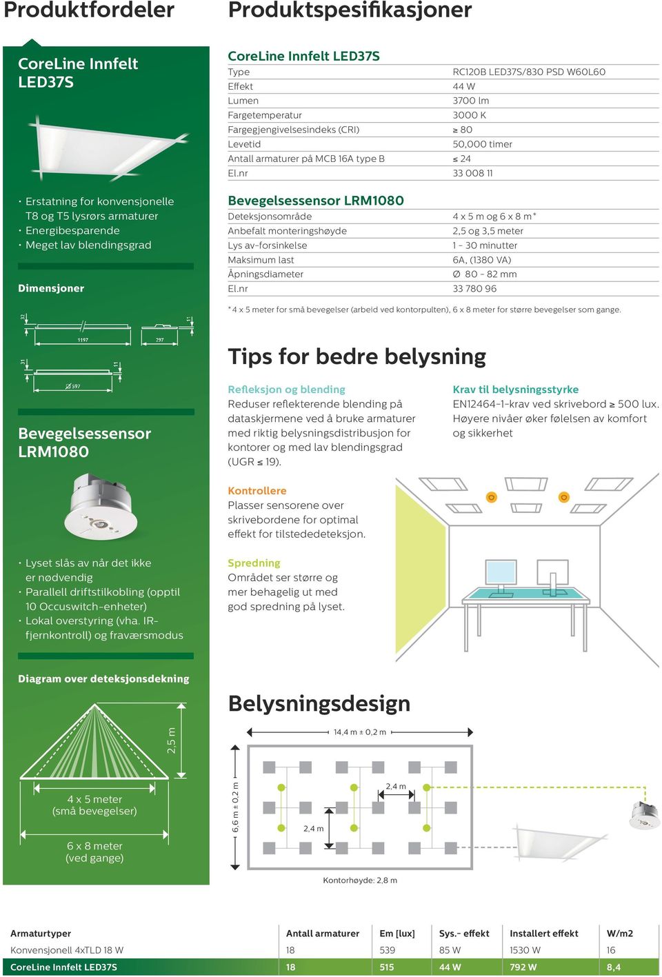 nr 33 008 11 Bevegelsessensor Deteksjonsområde 4 x 5 m og 6 x 8 m * Anbefalt monteringshøyde 2,5 og 3,5 meter Lys av-forsinkelse 1-30 minutter Maksimum last 6A, (1380 VA) Åpningsdiameter Ø 80-82 mm