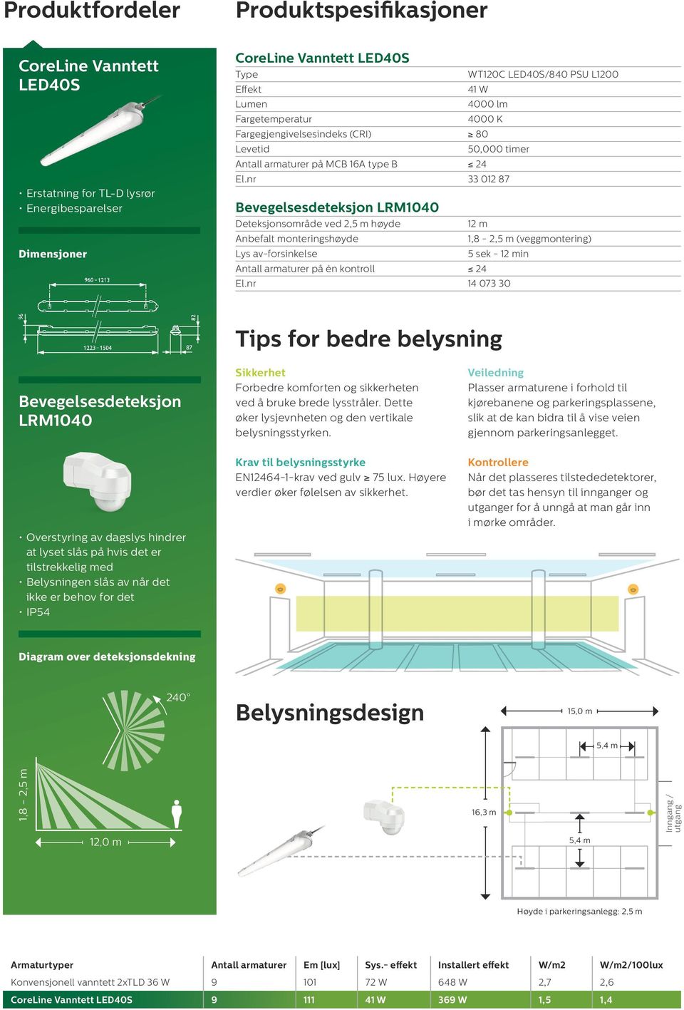 nr 33 012 87 Bevegelsesdeteksjon LRM1040 Deteksjonsområde ved 2,5 m høyde 12 m Anbefalt monteringshøyde 1,8-2,5 m (veggmontering) Lys av-forsinkelse 5 sek - 12 min Antall armaturer på én kontroll 24