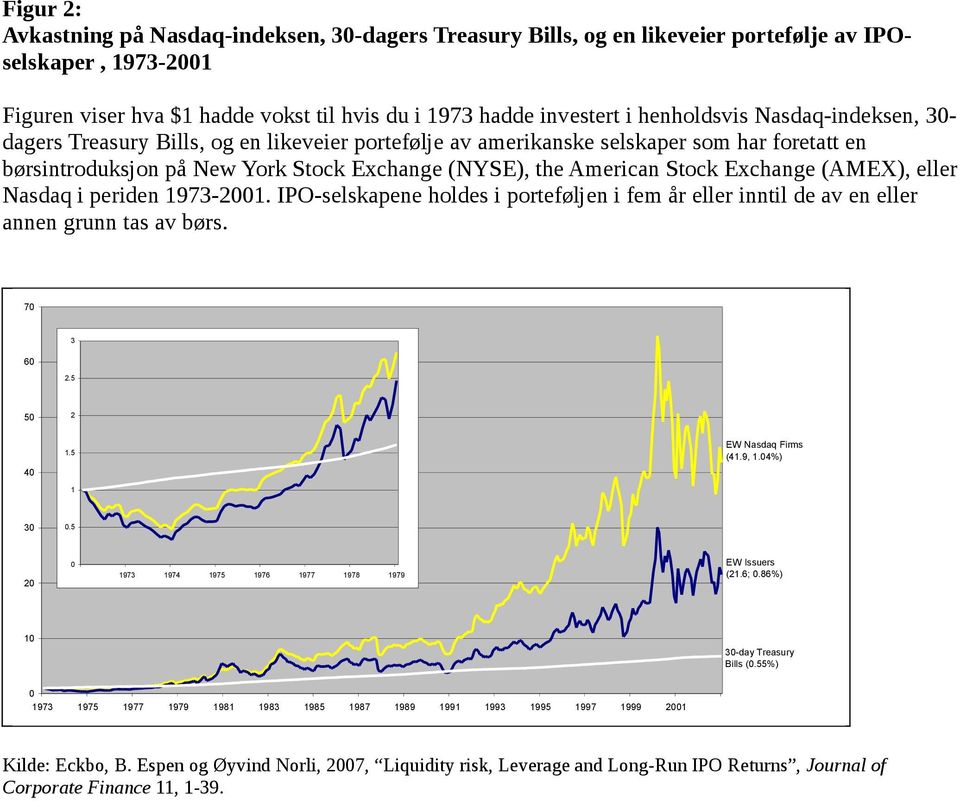 Exchange (AMEX), eller Nasdaq i periden 1973-2001. IPO-selskapene holdes i porteføljen i fem år eller inntil de av en eller annen grunn tas av børs. 70 3 60 2.5 50 2 1.5 EW Nasdaq Firms (41.9, 1.