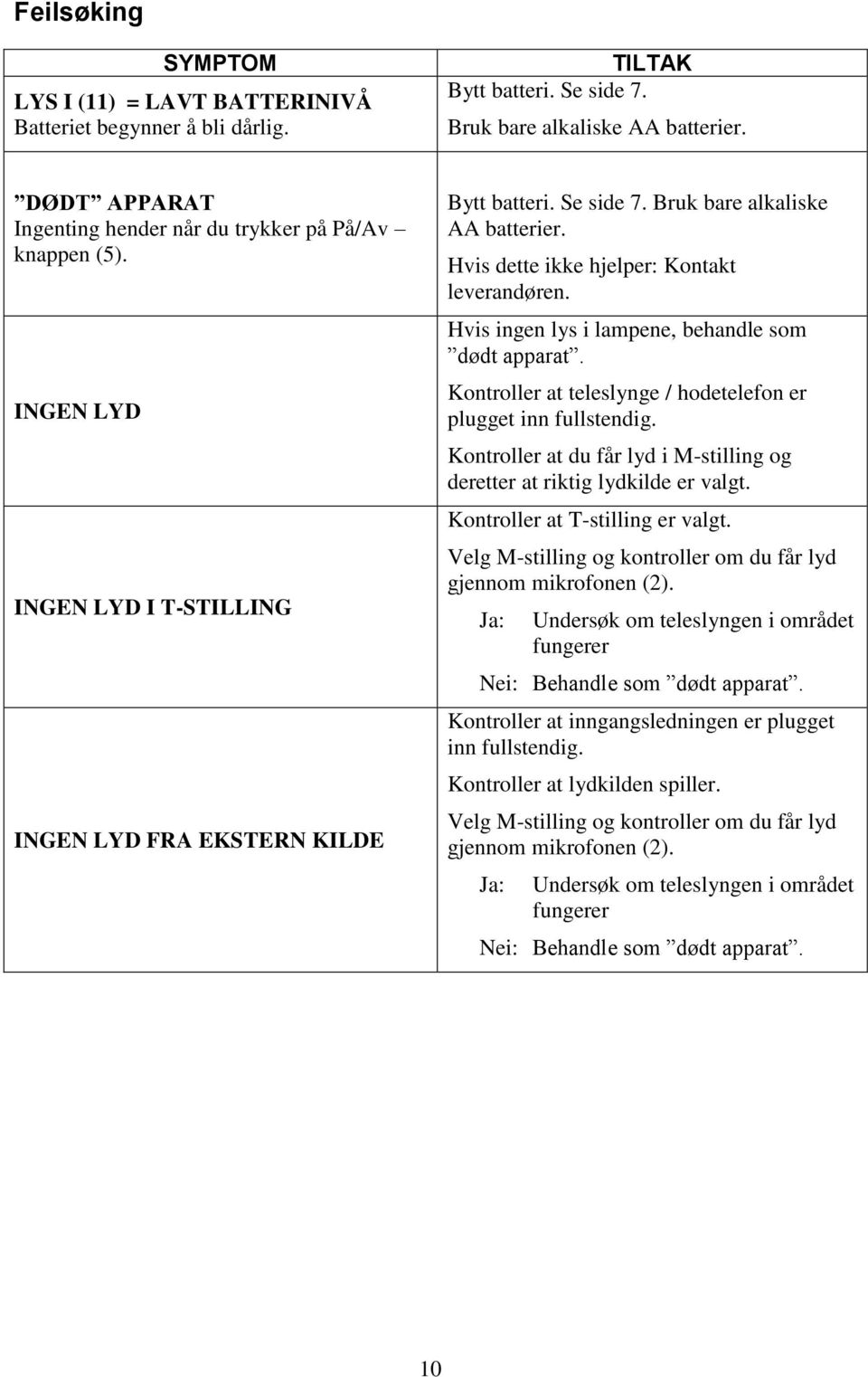 Hvis dette ikke hjelper: Kontakt leverandøren. Hvis ingen lys i lampene, behandle som dødt apparat. Kontroller at teleslynge / hodetelefon er plugget inn fullstendig.