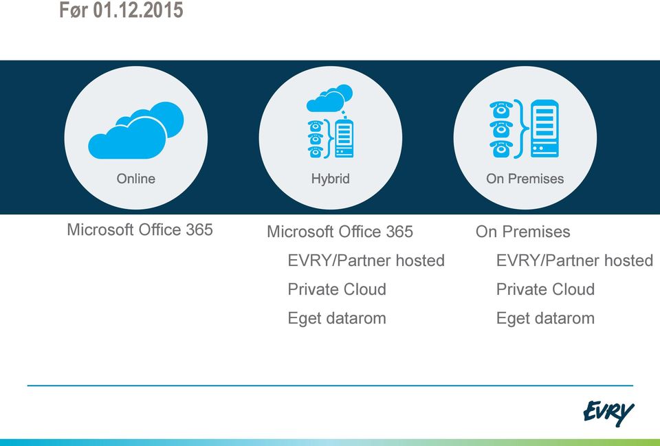 Office 365 EVRY/Partner hosted Private