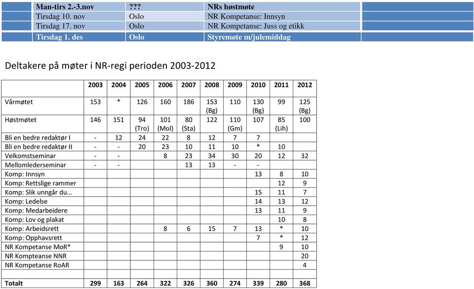 Høstmøtet 146 151 94 101 80 122 110 107 85 100 (Tro) (Mol) (Sta) (Gm) (Lih) Bli en bedre redaktør I - 12 24 22 8 12 7 7 Bli en bedre redaktør II - - 20 23 10 11 10 * 10 Velkomstseminar - - 8 23 34 30