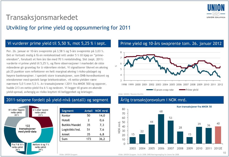 Sist (sept. 2011) vurderte vi prime yield til 5,25 %, og flere observasjoner i markedet de siste månedene gir grunnlag for å videreføre nivået.