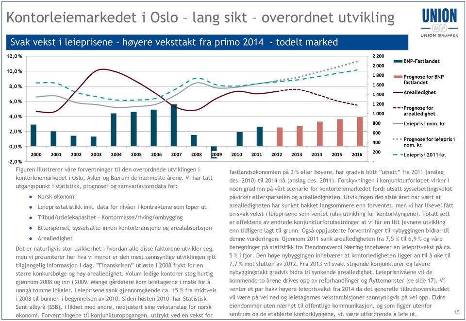 Vi har tatt utgangspunkt i statistikk, prognoser og samvariasjonsdata for: Norsk økonomi Leieprisstatistikk inkl.